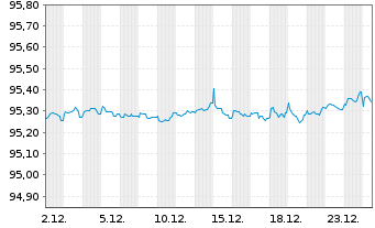 Chart Soc.Autorout.Nord-l'Est France EO-Obl. 2016(16/28) - 1 Month