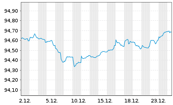 Chart SAGESS-Soc.An.d.Gest.St.d.Sec. EO-Bonds 2016(28) - 1 Month