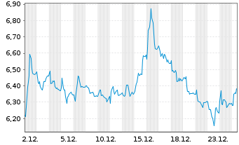 Chart SMCP S.A.S. - 1 Monat