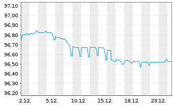 Chart Danone S.A. EO-Med.-Term Notes 2016(16/28) - 1 Monat