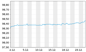 Chart Orange S.A. EO-Med.-Term Notes 2016(16/27) - 1 Monat