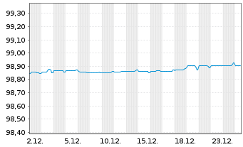 Chart APRR EO-Medium-Term Nts 2016(16/27) - 1 Month