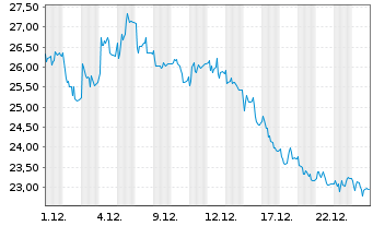 Chart Soitec S.A. - 1 Monat