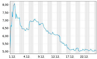 Chart Lighton S.A. - 1 Monat