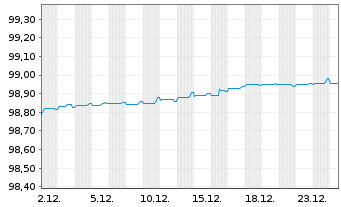 Chart IMERYS S.A. EO-Med.-Term Notes 2017(17/27) - 1 Monat