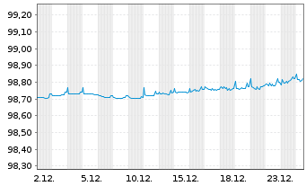 Chart Bpifrance SACA EO-Med.-Term Obligat. 2017(26) - 1 Monat
