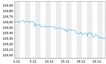 Chart C.N.d.Reas.Mut.Agrico.Group.SA EO-Notes 2017(27) - 1 Month