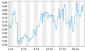 Chart Inventiva S.A. - 1 Monat