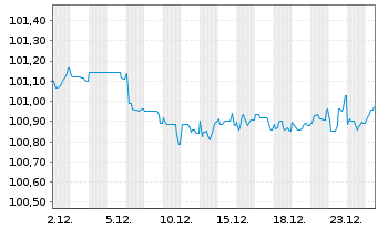 Chart Cr&eacute;dit Mutuel Ark&eacute;a EO-Medium-Term Notes 2017(29) - 1 Month