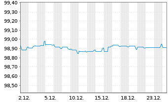 Chart Kl&eacute;pierre S.A. EO-Med.-Term Notes 2017(17/27) - 1 Monat