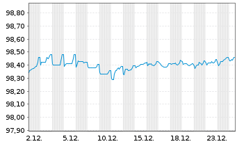 Chart Orange S.A. EO-Med.-Term Notes 2017(17/27) - 1 Month