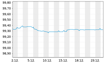 Chart Edenred SE EO-Notes 2017(17/27) - 1 Month