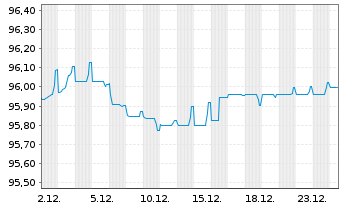 Chart Veolia Environnement S.A. EO-Med.-T.N. 2017(17/29) - 1 Month