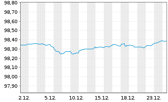Chart Frankreich EO-OAT 2017(27) - 1 Month