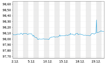 Chart Bpifrance SACA EO-Obligations 2017(27) - 1 Monat