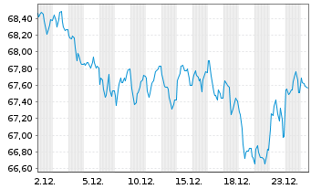 Chart Frankreich EO-OAT 2017(48) - 1 Month