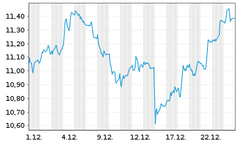 Chart Ayvens S.A. - 1 Monat