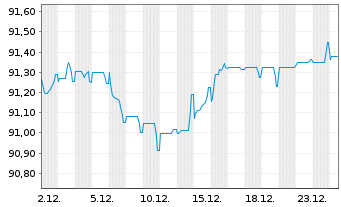 Chart APRR EO-Medium-Term Nts 2017(17/32) - 1 Monat