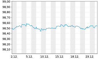 Chart Covivio S.A. EO-Obl. 2017(17/27) - 1 Month