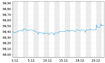 Chart Gecina S.A. EO-Medium-Term Nts 2017(17/27) - 1 Month