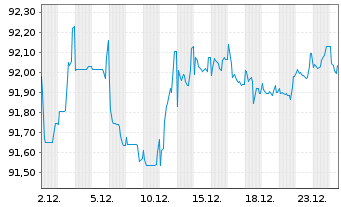Chart Legrand S.A. EO-Obl. 2017(17/32) - 1 Monat
