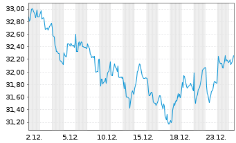 Chart Rubis S.A. - 1 Monat