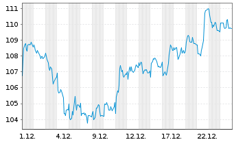 Chart BioMerieux - 1 Monat