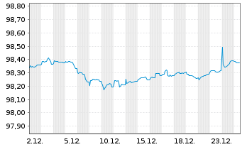 Chart Icade S.A. EO-Obl. 2017(17/27) - 1 Monat
