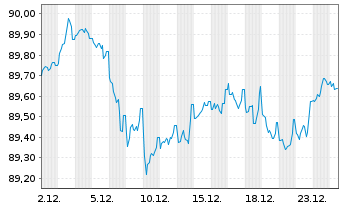Chart Veolia Environnement S.A. EO-Med.-T.N. 2017(17/32) - 1 Month