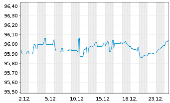 Chart Engie S.A. EO-Med.-Term Notes 2017(17/29) - 1 Monat