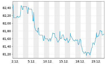 Chart Engie S.A. EO-Med.-Term Notes 2017(17/37) - 1 Monat