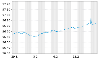Chart Frankreich EO-OAT 2017(28) - 1 Month