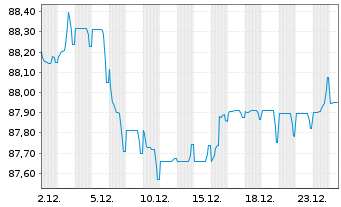 Chart APRR EO-Medium-Term Nts 2017(17/33) - 1 Month