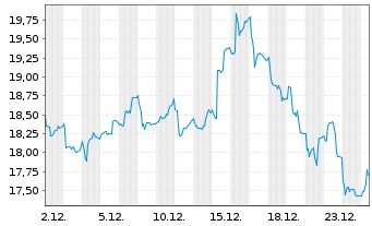 Chart TFF Group S.A. - 1 Monat