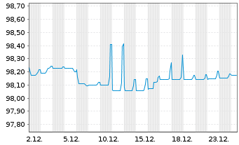 Chart Holding d'Infrastr. de Transp. EO-MTN. 2017(17/27) - 1 Monat