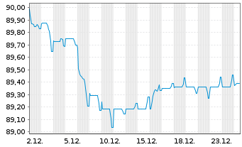Chart Kl&eacute;pierre S.A. EO-Med.-Term Notes 2017(17/32) - 1 Monat