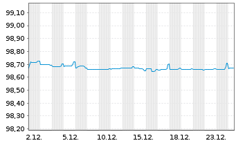 Chart Schneider Electric SE EO-Med.Term Nts. 2017(17/26) - 1 Month
