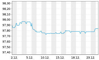 Chart BPCE S.A. EO-Non-Pref.MTN 2018(28) - 1 Monat