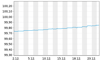 Chart SFIL S.A. EO-Medium-Term Notes 2018(26) - 1 Month