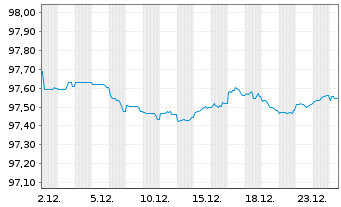 Chart Icade S.A. EO-Obl. 2018(18/28) - 1 Month