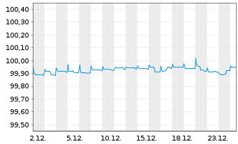 Chart Mercialys EO-Bonds 2018(18/26) - 1 Month