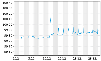 Chart Legrand S.A. EO-Obl. 2018(18/26) - 1 Monat