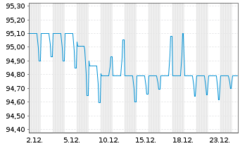 Chart Gecina S.A. EO-Med.-Term Nts 2018(18/30) - 1 Month