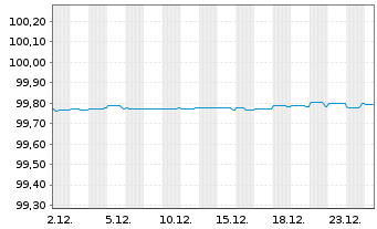 Chart BPCE S.A. EO-Non-Preferred MTN 2018(26) - 1 Monat