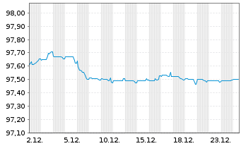 Chart Orange S.A. EO-Med.-Term Notes 2018(18/28) - 1 Month