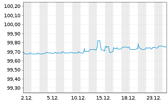 Chart Sanofi S.A. EO-Medium-Term Nts 2018(18/26) - 1 Month