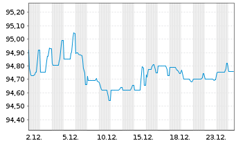 Chart Sanofi S.A. EO-Medium-Term Nts 2018(18/30) - 1 Month