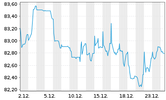 Chart Sanofi S.A. EO-Medium-Term Nts 2018(18/38) - 1 Month