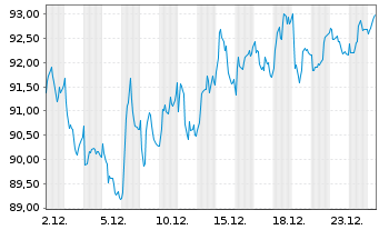 Chart Unib.-Rod.SE/WFD Unib.-Rod.NV - 1 Monat