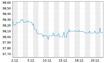 Chart Capgemini SE EO-Notes 2018(18/28) - 1 Month